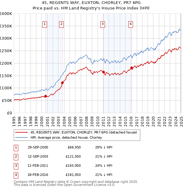 45, REGENTS WAY, EUXTON, CHORLEY, PR7 6PG: Price paid vs HM Land Registry's House Price Index