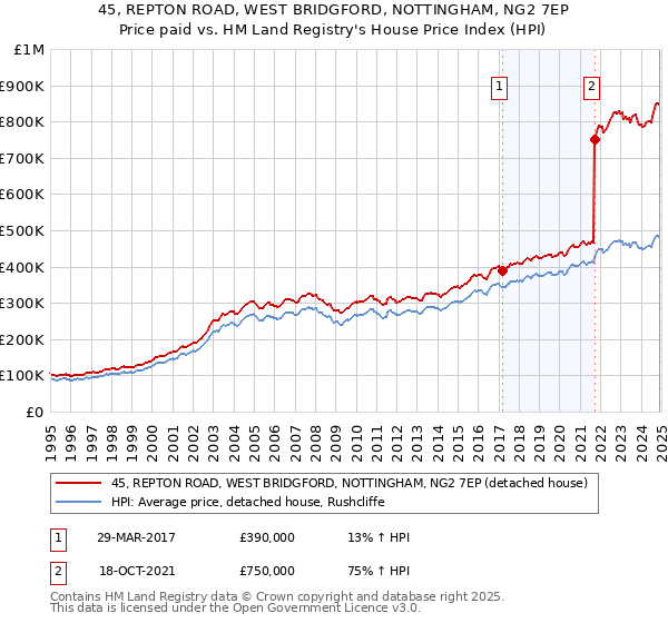 45, REPTON ROAD, WEST BRIDGFORD, NOTTINGHAM, NG2 7EP: Price paid vs HM Land Registry's House Price Index