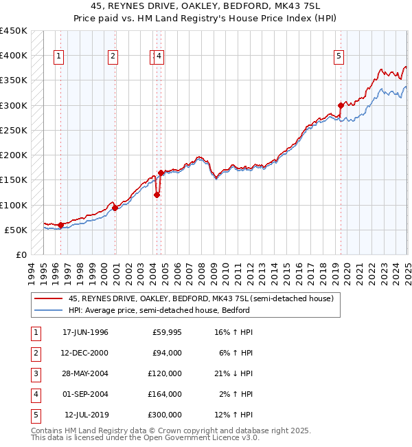 45, REYNES DRIVE, OAKLEY, BEDFORD, MK43 7SL: Price paid vs HM Land Registry's House Price Index