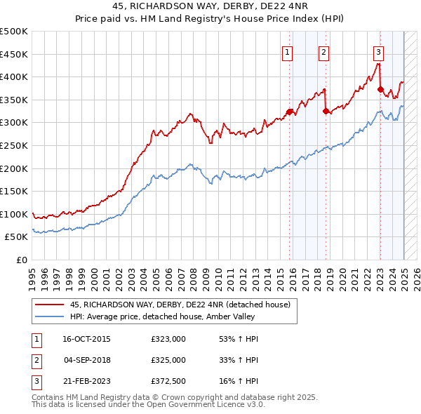 45, RICHARDSON WAY, DERBY, DE22 4NR: Price paid vs HM Land Registry's House Price Index