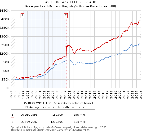 45, RIDGEWAY, LEEDS, LS8 4DD: Price paid vs HM Land Registry's House Price Index