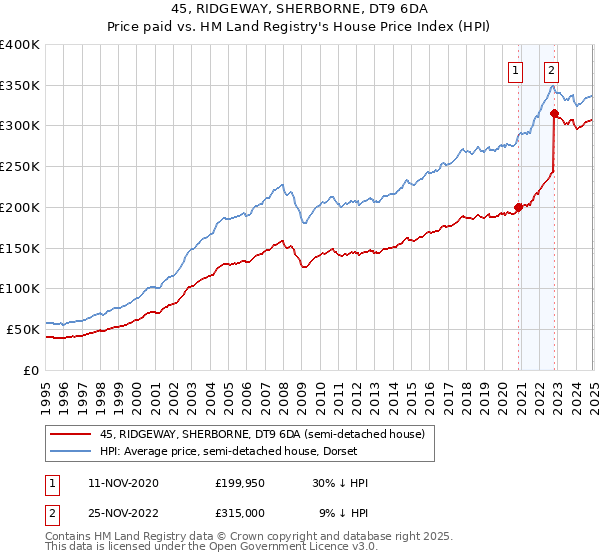 45, RIDGEWAY, SHERBORNE, DT9 6DA: Price paid vs HM Land Registry's House Price Index