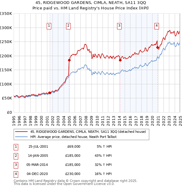 45, RIDGEWOOD GARDENS, CIMLA, NEATH, SA11 3QQ: Price paid vs HM Land Registry's House Price Index