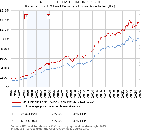 45, RIEFIELD ROAD, LONDON, SE9 2QE: Price paid vs HM Land Registry's House Price Index