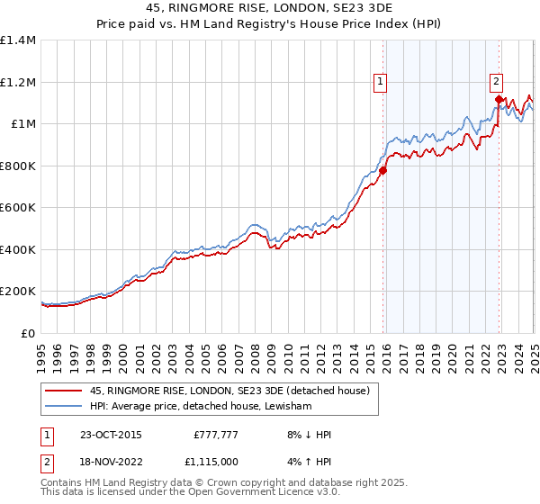 45, RINGMORE RISE, LONDON, SE23 3DE: Price paid vs HM Land Registry's House Price Index