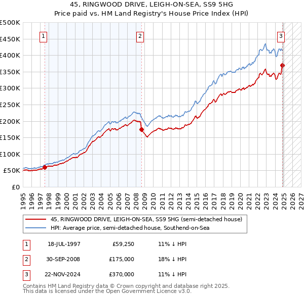 45, RINGWOOD DRIVE, LEIGH-ON-SEA, SS9 5HG: Price paid vs HM Land Registry's House Price Index