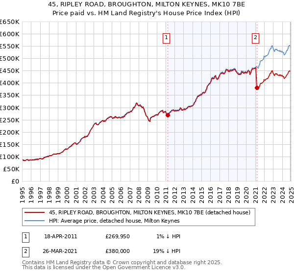 45, RIPLEY ROAD, BROUGHTON, MILTON KEYNES, MK10 7BE: Price paid vs HM Land Registry's House Price Index