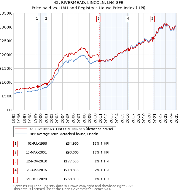 45, RIVERMEAD, LINCOLN, LN6 8FB: Price paid vs HM Land Registry's House Price Index