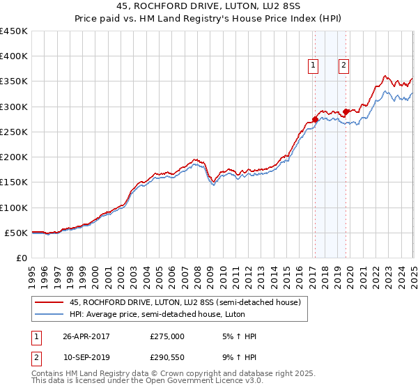 45, ROCHFORD DRIVE, LUTON, LU2 8SS: Price paid vs HM Land Registry's House Price Index