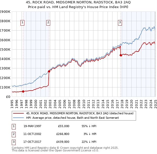 45, ROCK ROAD, MIDSOMER NORTON, RADSTOCK, BA3 2AQ: Price paid vs HM Land Registry's House Price Index