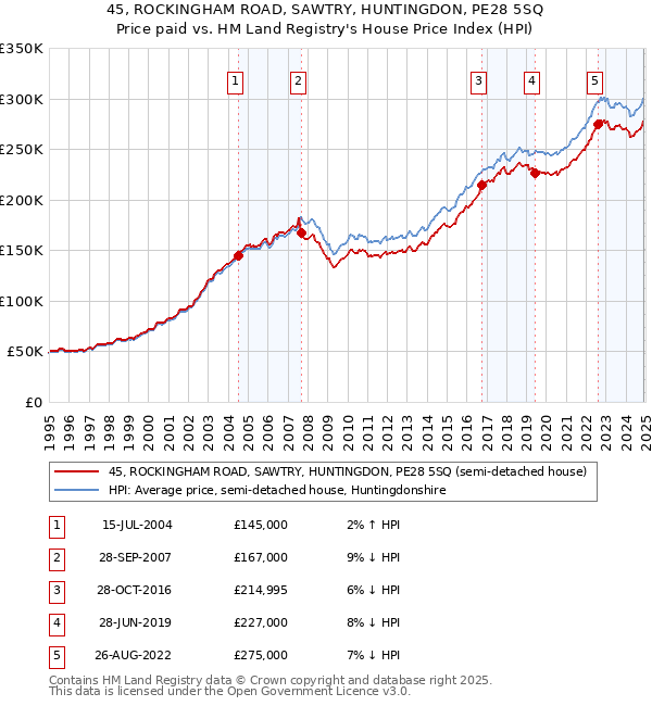 45, ROCKINGHAM ROAD, SAWTRY, HUNTINGDON, PE28 5SQ: Price paid vs HM Land Registry's House Price Index