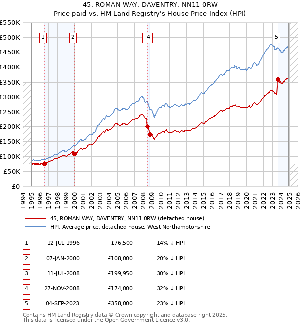 45, ROMAN WAY, DAVENTRY, NN11 0RW: Price paid vs HM Land Registry's House Price Index