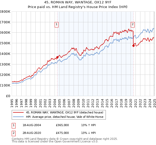 45, ROMAN WAY, WANTAGE, OX12 9YF: Price paid vs HM Land Registry's House Price Index