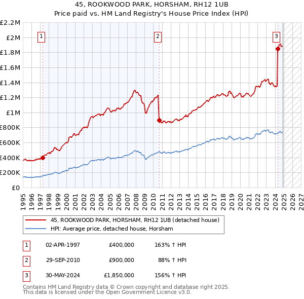 45, ROOKWOOD PARK, HORSHAM, RH12 1UB: Price paid vs HM Land Registry's House Price Index