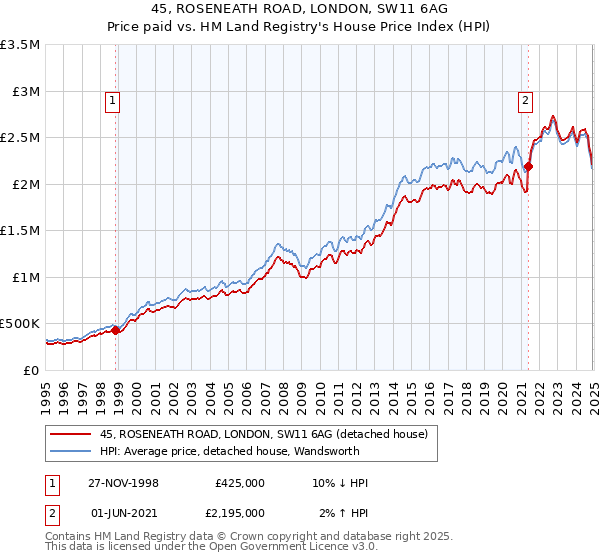 45, ROSENEATH ROAD, LONDON, SW11 6AG: Price paid vs HM Land Registry's House Price Index