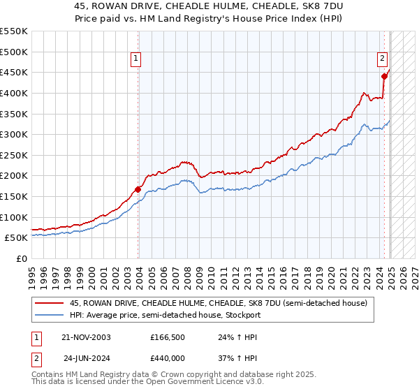 45, ROWAN DRIVE, CHEADLE HULME, CHEADLE, SK8 7DU: Price paid vs HM Land Registry's House Price Index