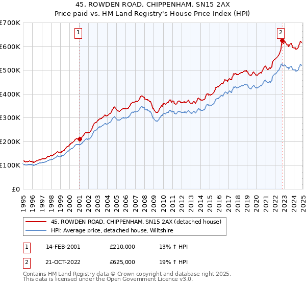 45, ROWDEN ROAD, CHIPPENHAM, SN15 2AX: Price paid vs HM Land Registry's House Price Index
