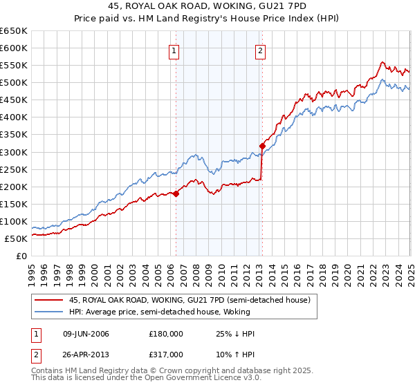 45, ROYAL OAK ROAD, WOKING, GU21 7PD: Price paid vs HM Land Registry's House Price Index