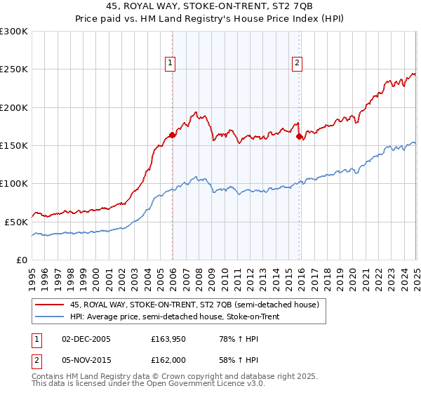 45, ROYAL WAY, STOKE-ON-TRENT, ST2 7QB: Price paid vs HM Land Registry's House Price Index