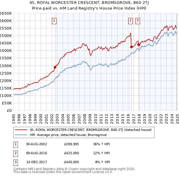 45, ROYAL WORCESTER CRESCENT, BROMSGROVE, B60 2TJ: Price paid vs HM Land Registry's House Price Index
