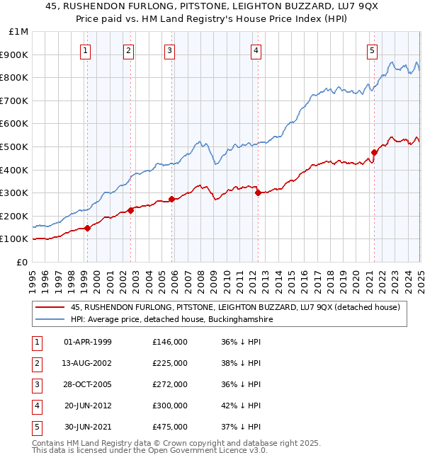 45, RUSHENDON FURLONG, PITSTONE, LEIGHTON BUZZARD, LU7 9QX: Price paid vs HM Land Registry's House Price Index