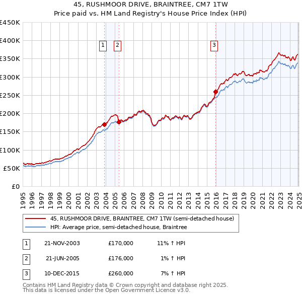 45, RUSHMOOR DRIVE, BRAINTREE, CM7 1TW: Price paid vs HM Land Registry's House Price Index