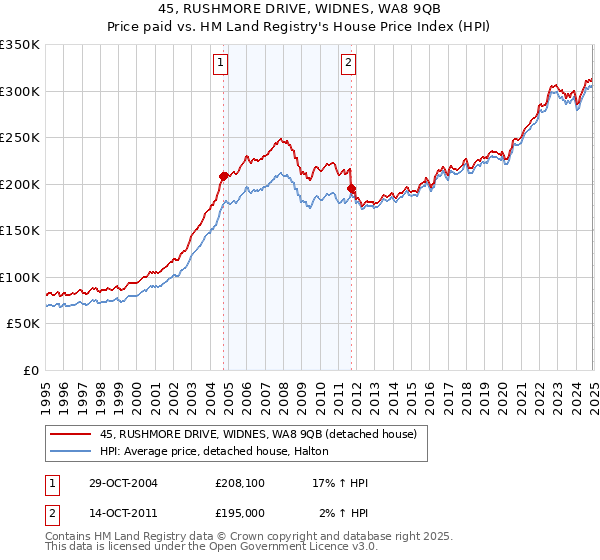 45, RUSHMORE DRIVE, WIDNES, WA8 9QB: Price paid vs HM Land Registry's House Price Index