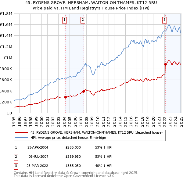 45, RYDENS GROVE, HERSHAM, WALTON-ON-THAMES, KT12 5RU: Price paid vs HM Land Registry's House Price Index