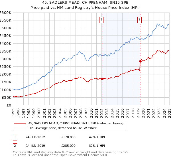 45, SADLERS MEAD, CHIPPENHAM, SN15 3PB: Price paid vs HM Land Registry's House Price Index
