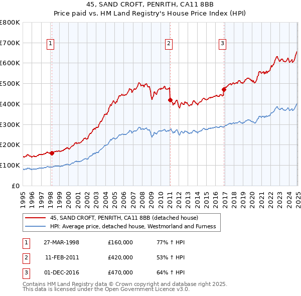 45, SAND CROFT, PENRITH, CA11 8BB: Price paid vs HM Land Registry's House Price Index