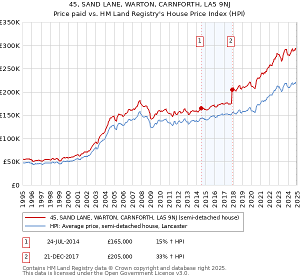 45, SAND LANE, WARTON, CARNFORTH, LA5 9NJ: Price paid vs HM Land Registry's House Price Index