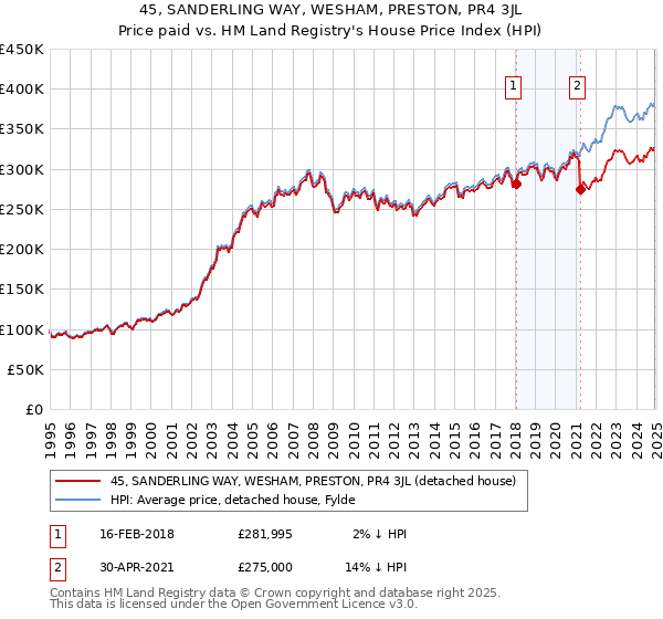 45, SANDERLING WAY, WESHAM, PRESTON, PR4 3JL: Price paid vs HM Land Registry's House Price Index