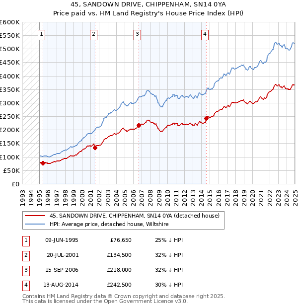45, SANDOWN DRIVE, CHIPPENHAM, SN14 0YA: Price paid vs HM Land Registry's House Price Index