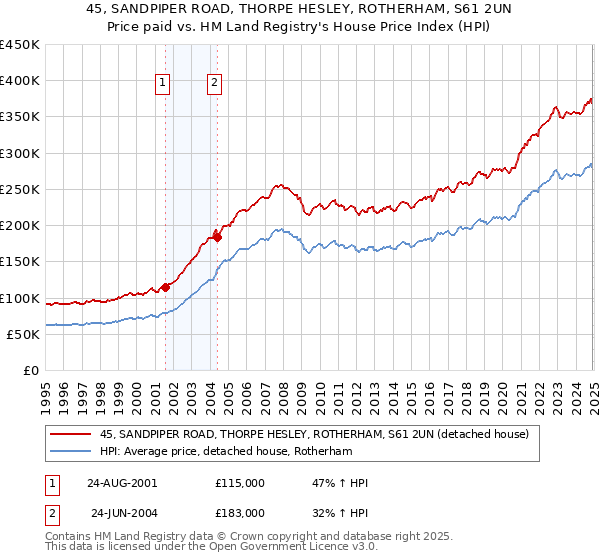 45, SANDPIPER ROAD, THORPE HESLEY, ROTHERHAM, S61 2UN: Price paid vs HM Land Registry's House Price Index