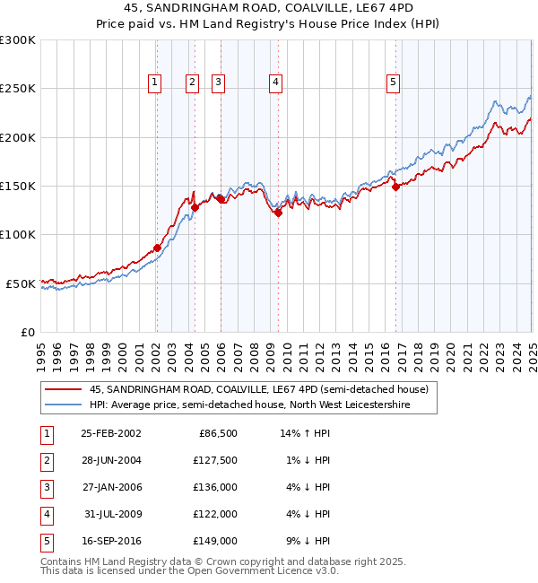 45, SANDRINGHAM ROAD, COALVILLE, LE67 4PD: Price paid vs HM Land Registry's House Price Index