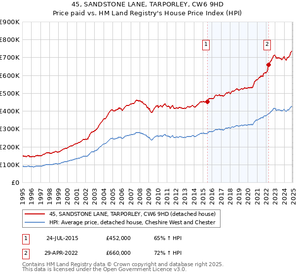 45, SANDSTONE LANE, TARPORLEY, CW6 9HD: Price paid vs HM Land Registry's House Price Index