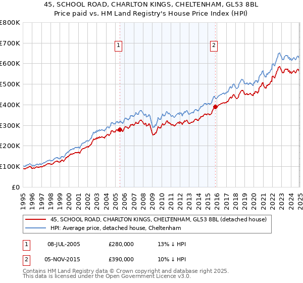 45, SCHOOL ROAD, CHARLTON KINGS, CHELTENHAM, GL53 8BL: Price paid vs HM Land Registry's House Price Index