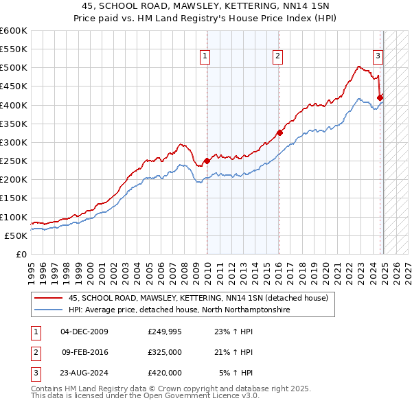 45, SCHOOL ROAD, MAWSLEY, KETTERING, NN14 1SN: Price paid vs HM Land Registry's House Price Index