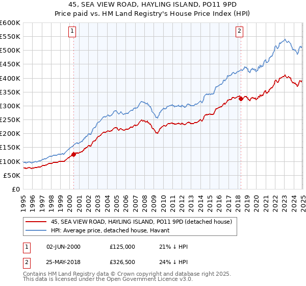 45, SEA VIEW ROAD, HAYLING ISLAND, PO11 9PD: Price paid vs HM Land Registry's House Price Index