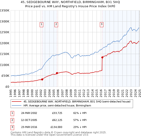 45, SEDGEBOURNE WAY, NORTHFIELD, BIRMINGHAM, B31 5HQ: Price paid vs HM Land Registry's House Price Index