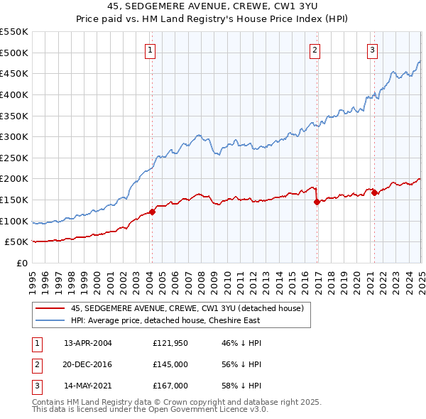 45, SEDGEMERE AVENUE, CREWE, CW1 3YU: Price paid vs HM Land Registry's House Price Index