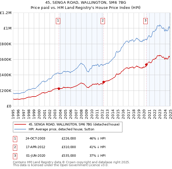 45, SENGA ROAD, WALLINGTON, SM6 7BG: Price paid vs HM Land Registry's House Price Index