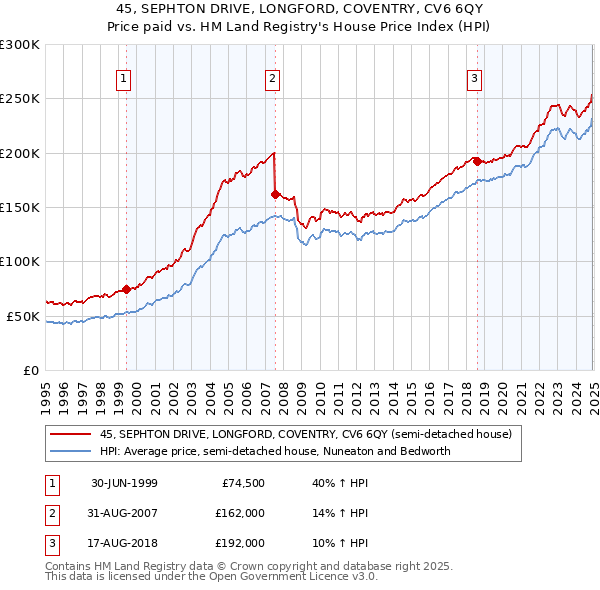 45, SEPHTON DRIVE, LONGFORD, COVENTRY, CV6 6QY: Price paid vs HM Land Registry's House Price Index