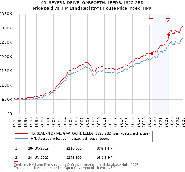 45, SEVERN DRIVE, GARFORTH, LEEDS, LS25 2BD: Price paid vs HM Land Registry's House Price Index