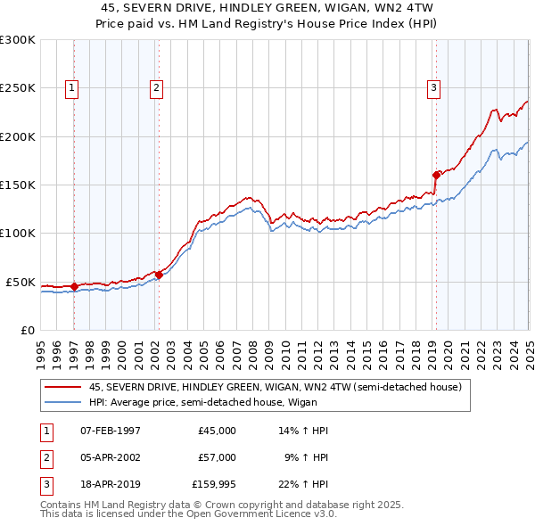 45, SEVERN DRIVE, HINDLEY GREEN, WIGAN, WN2 4TW: Price paid vs HM Land Registry's House Price Index