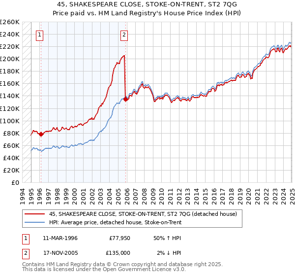 45, SHAKESPEARE CLOSE, STOKE-ON-TRENT, ST2 7QG: Price paid vs HM Land Registry's House Price Index