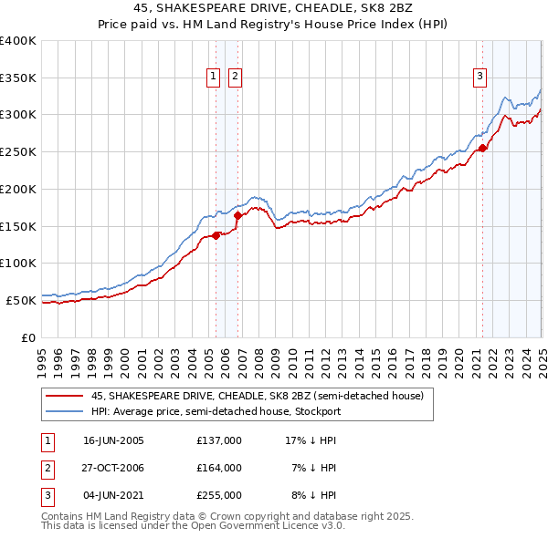 45, SHAKESPEARE DRIVE, CHEADLE, SK8 2BZ: Price paid vs HM Land Registry's House Price Index