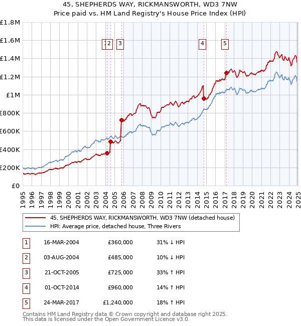 45, SHEPHERDS WAY, RICKMANSWORTH, WD3 7NW: Price paid vs HM Land Registry's House Price Index