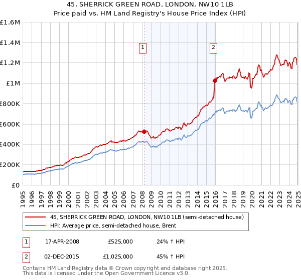 45, SHERRICK GREEN ROAD, LONDON, NW10 1LB: Price paid vs HM Land Registry's House Price Index