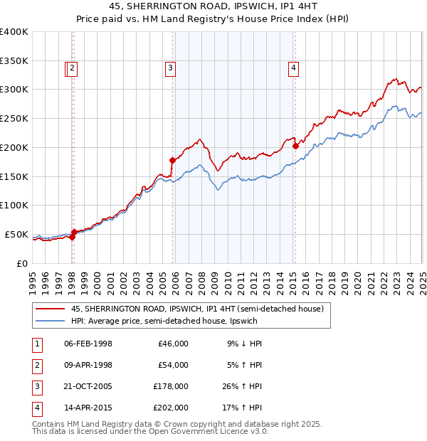 45, SHERRINGTON ROAD, IPSWICH, IP1 4HT: Price paid vs HM Land Registry's House Price Index